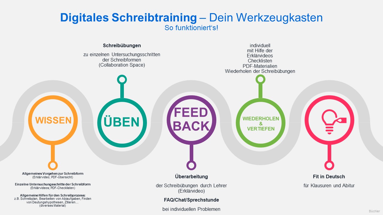 Digitales Schreibtraining Baukastenprinzip Buechler